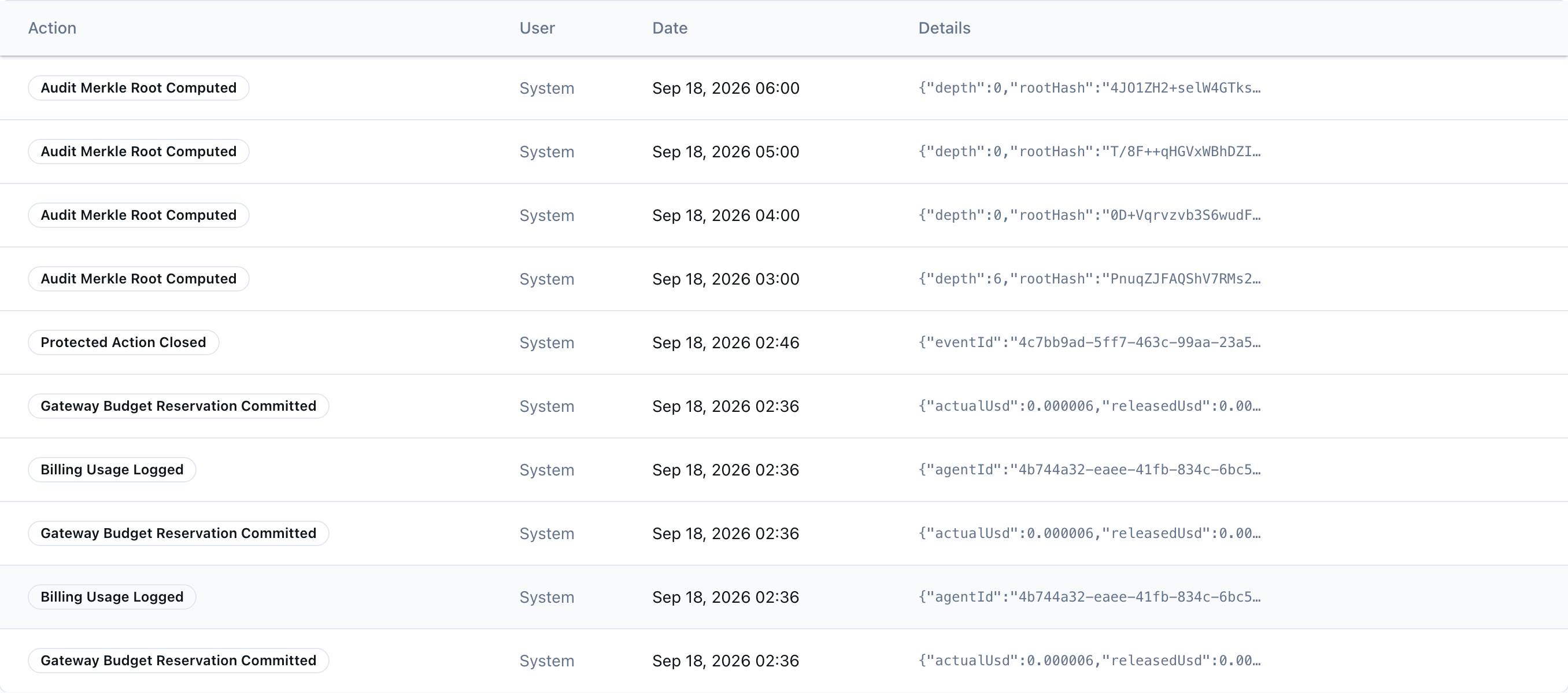 Audit log table: ten rows, each naming the action, the actor, the timestamp and a details payload. The top four are hourly audit root computations, then Protected Action Closed, Gateway Budget Reservation Committed and Billing Usage Logged; every visible row was recorded by the system itself.